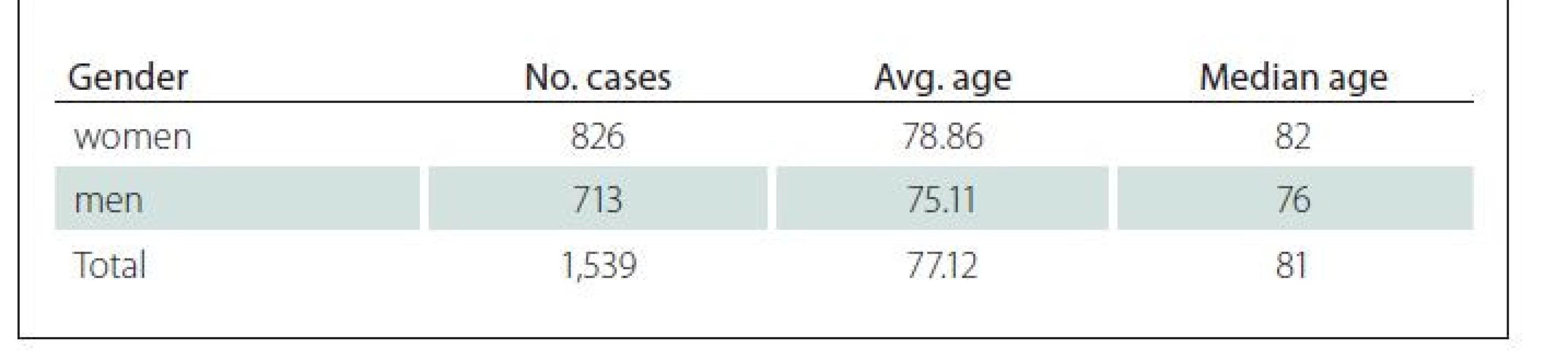 Age and number of patients by gender.