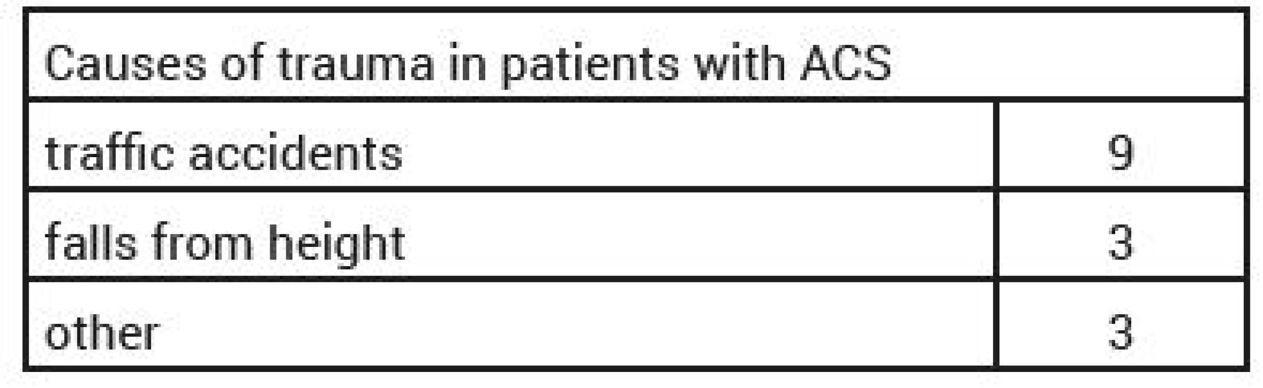 Causes of trauma in patients with ACS