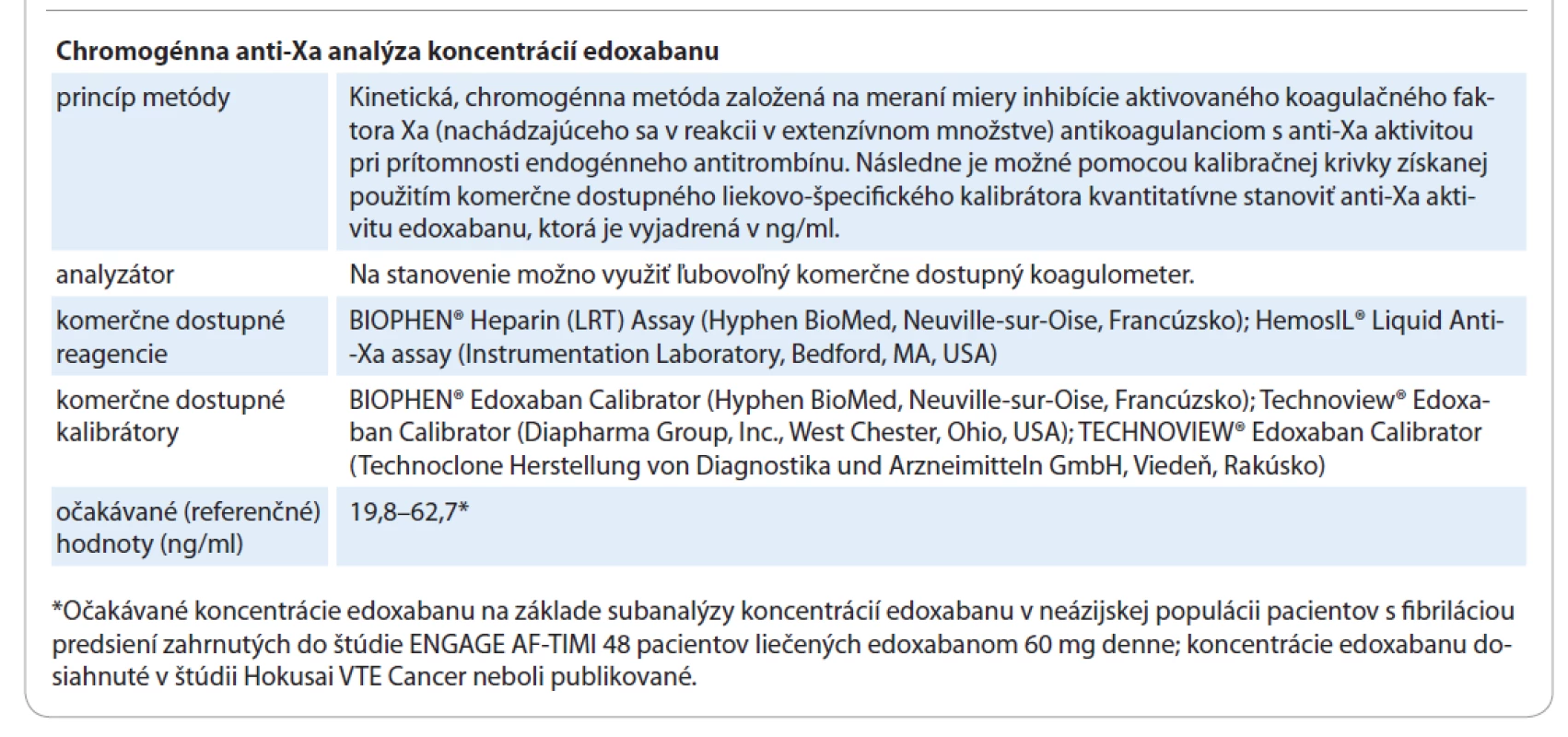 Stanovenie anti-Xa aktivity edoxabanu [4,49].