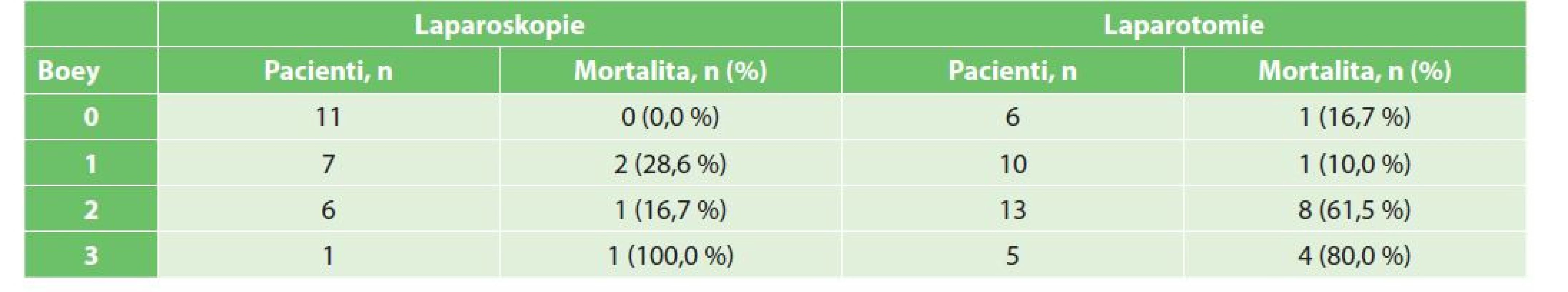 Mortalita podle vstupního rizika pacientů (Boeyova skoré) a operačního přístupu<br>
Tab. 5: Mortality according to patients‘ initial risk (Boey score) and surgical approach