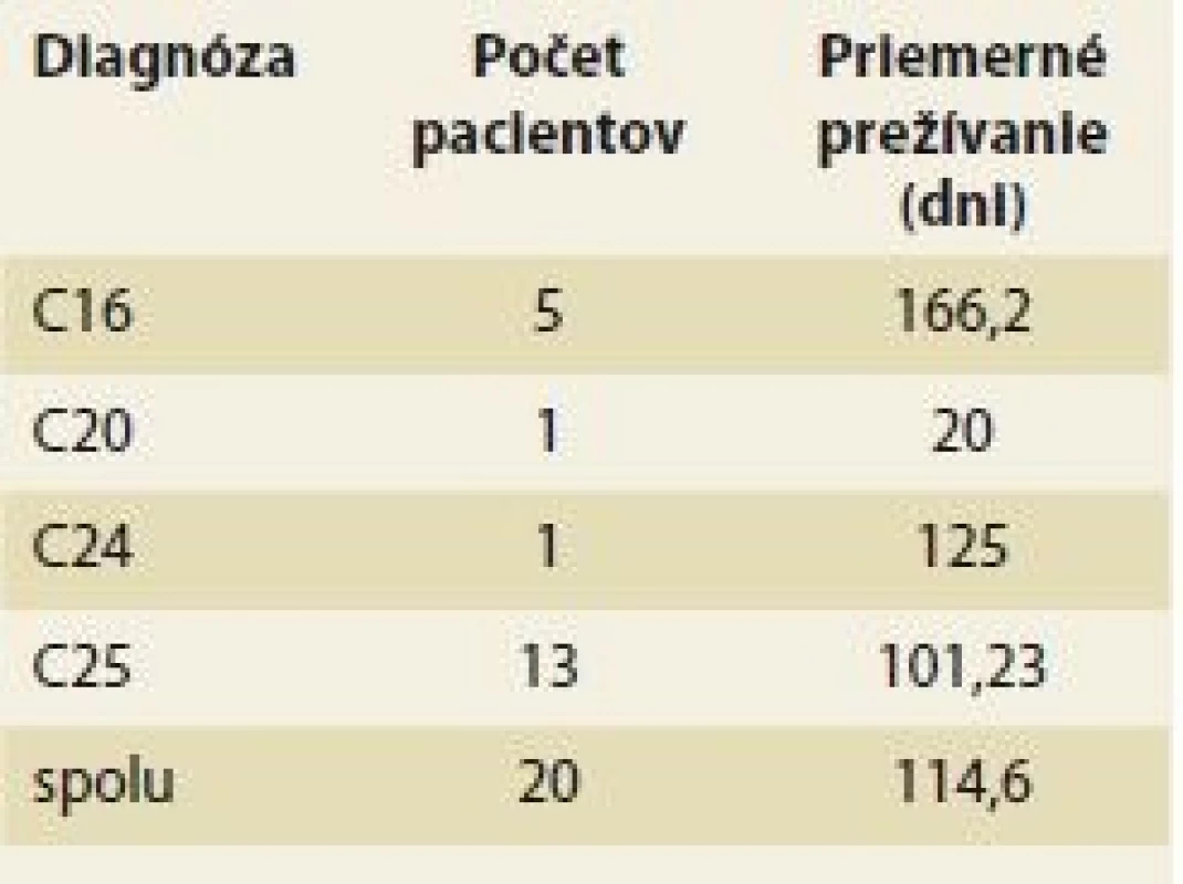 Prežívanie pacientov podľa
jednotlivých diagnóz.
Tab. 3. Survival rate according to the
diagnosis.