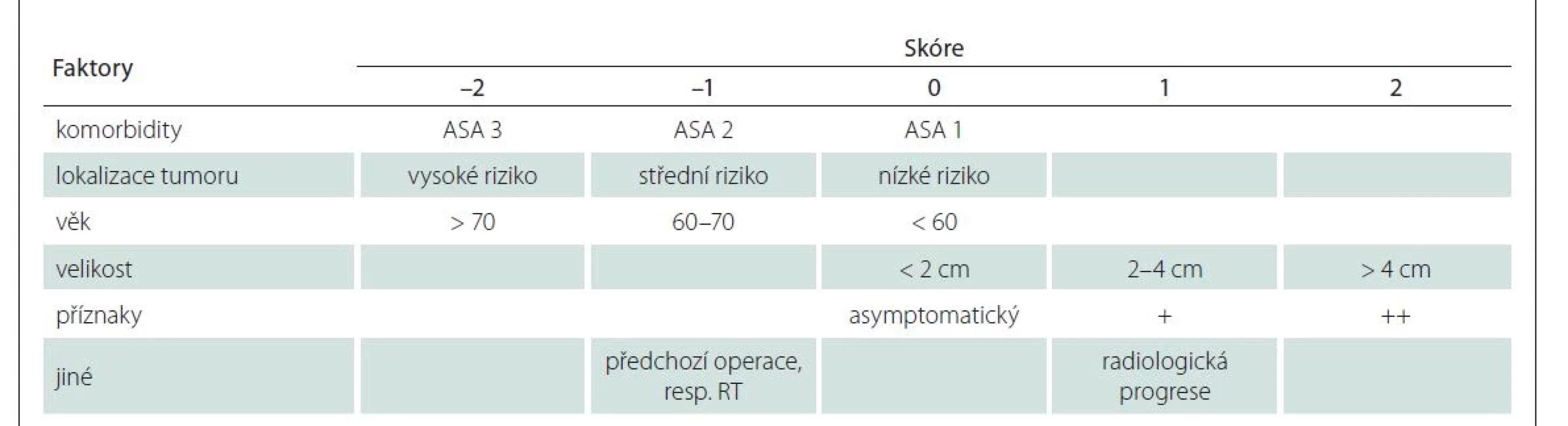 Hodnocení pomocí skóre CLASS. Pokud dosáhnou pacienti hodnoty vyšší než –1, je operace významně méně riziková ve
srovnání se skupinou pacientů s hodnotou –2 a nižší, kdy by měl být volen spíš konzervativní postup.