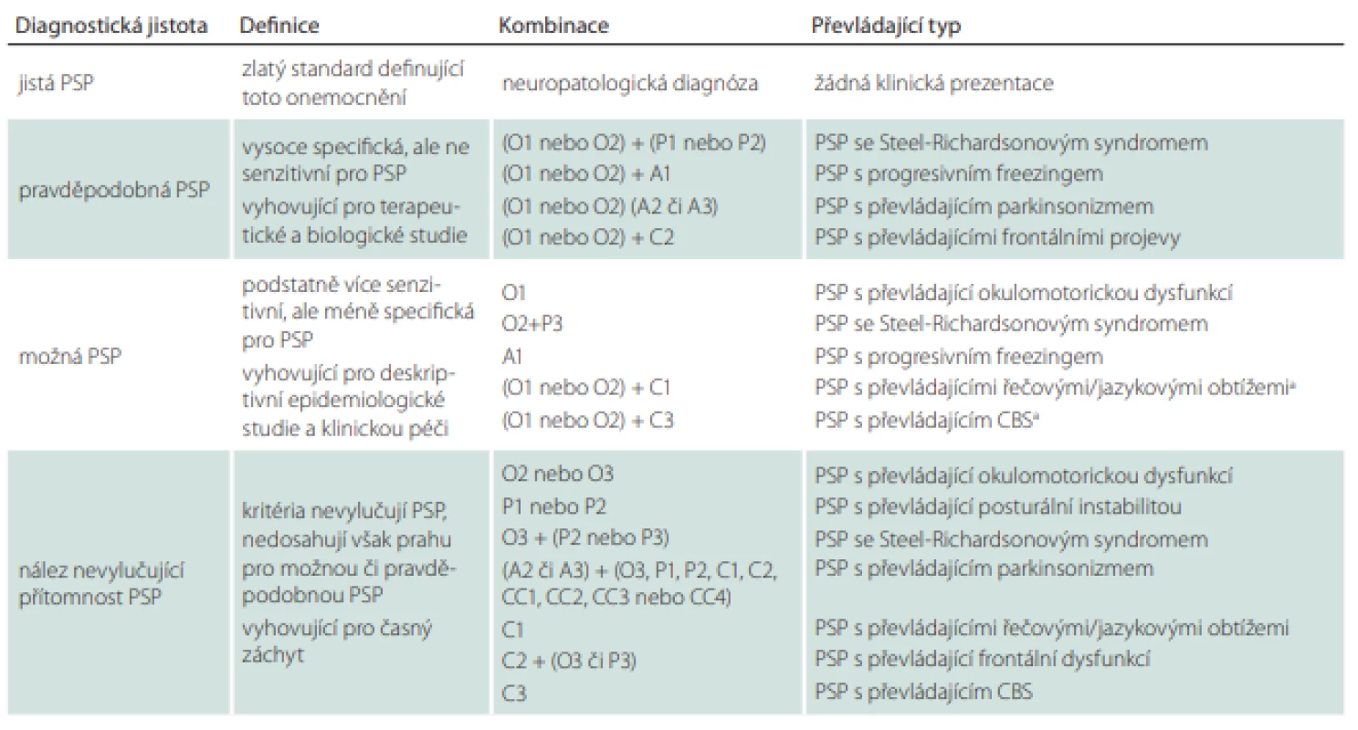 Stupeň diagnostické jistoty, získaný kombinací klinických příznaků a klinických klíčů. 