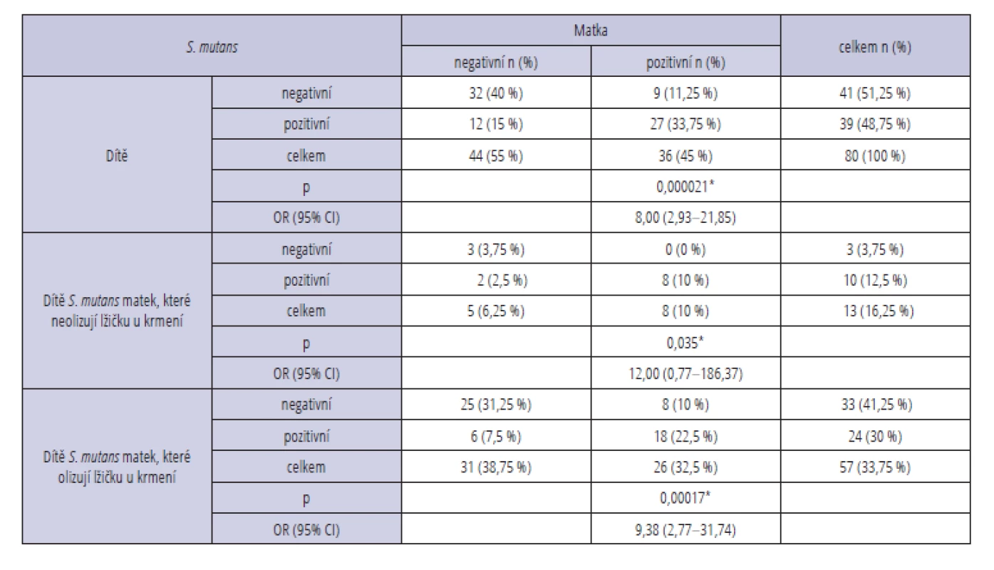 Detekce bakterie S. mutans<br>
Tab. 1 Detection of cariogenic bacteria S. mutans