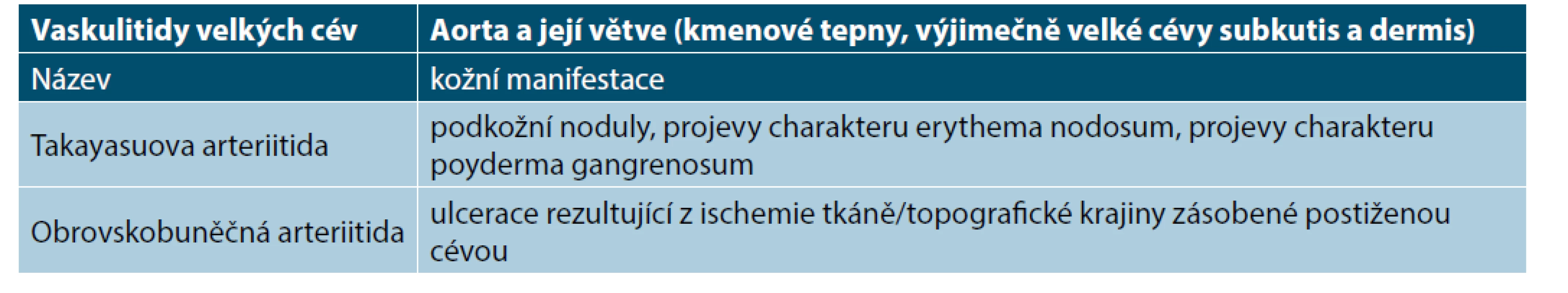 Kožní manifestace u vaskulitid velkých cév