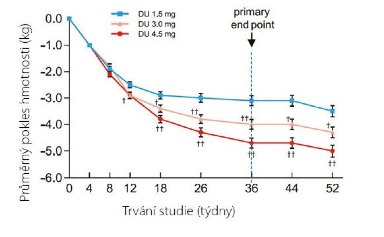 Změna hmotnosti v průběhu studie AWARD-11. Výchozí průměrná
hmotnost 96 kg (8)