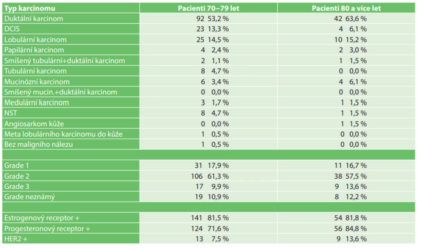  Charakteristika nádoru<br>
Tab. 2: Tumor characteristics