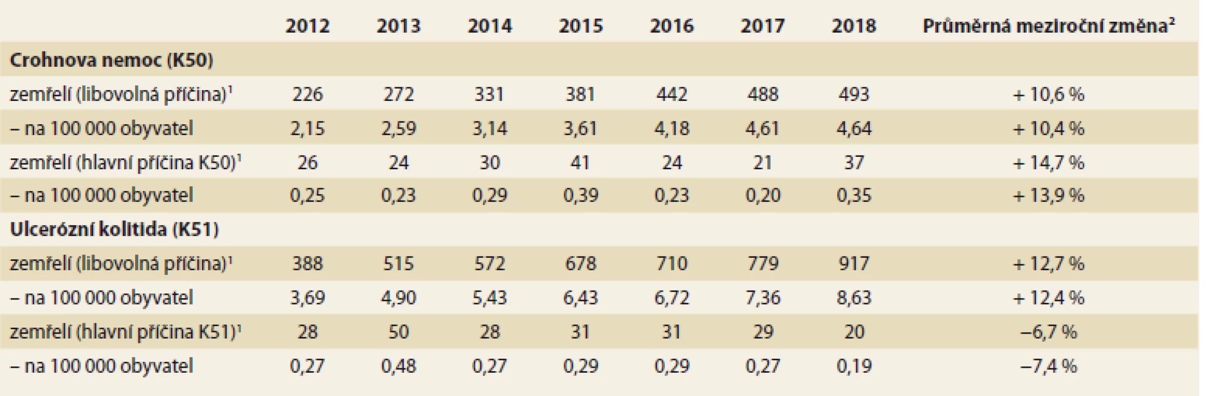 Data o mortalitě související s IBD v české populaci – časový vývoj. Zdroj: NRHZS 2010–2018, List o prohlídce zemřelého
2010–2018<br>
Tab. 1. IBD mortality data in the Czech population – development over time. Source: NRRHS 2010–2018, Database of Death
Records 2010–2018.