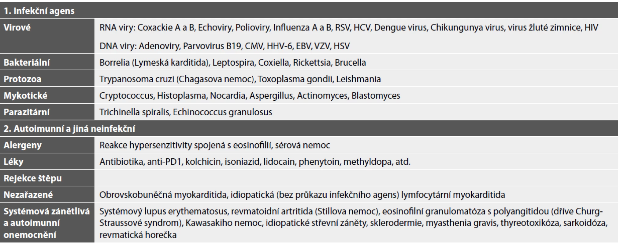 Etiologická agens myokarditidy.