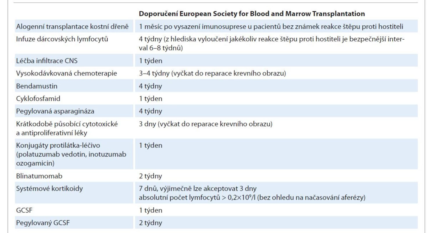 Minimální časové okno mezi protinádorovou léčbou a leukaferézou [42,43].