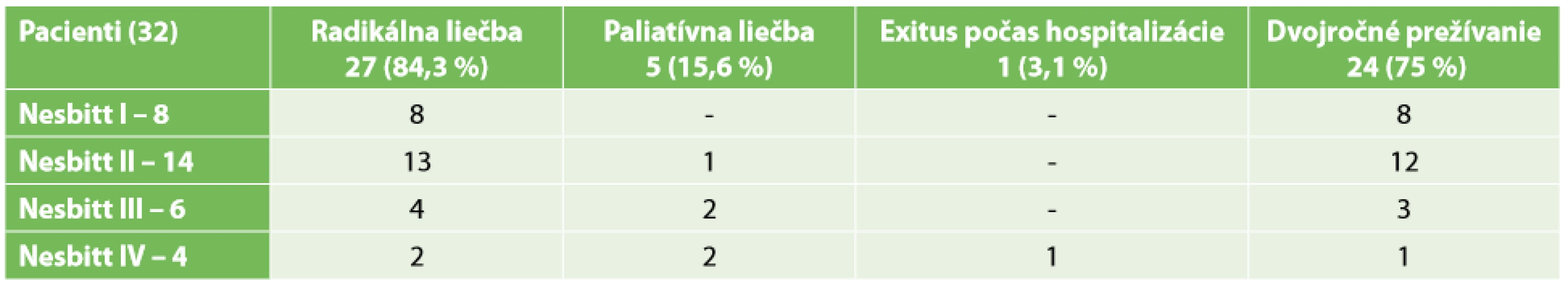 Pooperačné výsledky u sledovaných pacientov <br>Tab. 2: Postoperative results in the followed patients 
