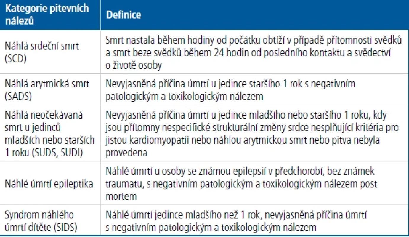 Kategorie typů náhlé srdeční smrti