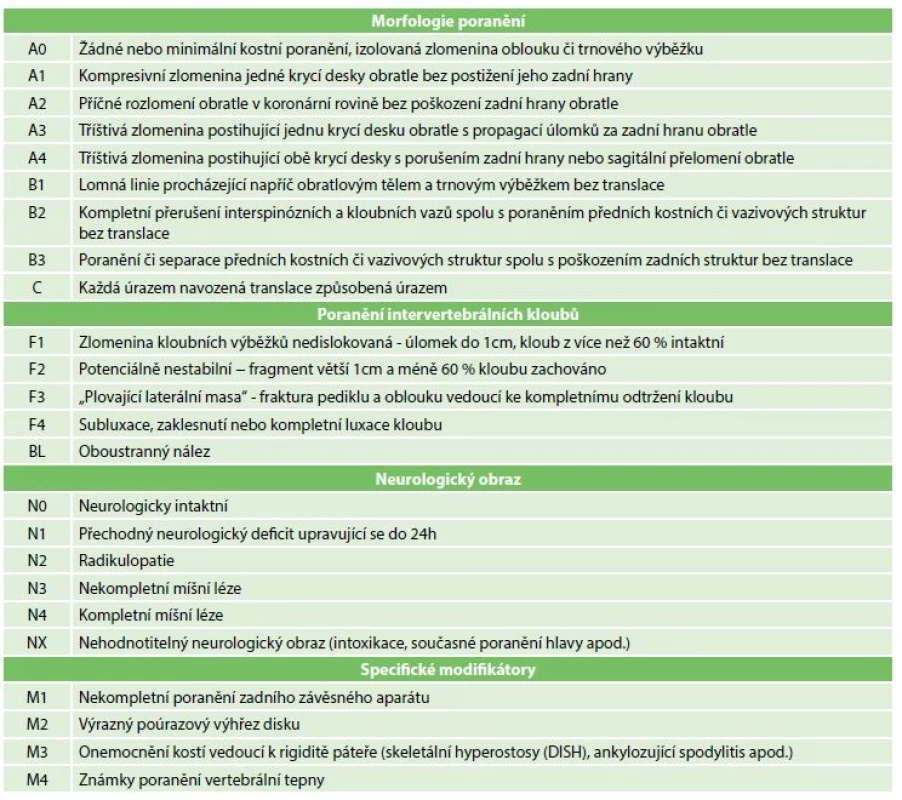AOSpine klasifikace pro poranění subaxiální krční páteře<br>
Fig. 1: AOSpine subaxial cervical spine injury classification