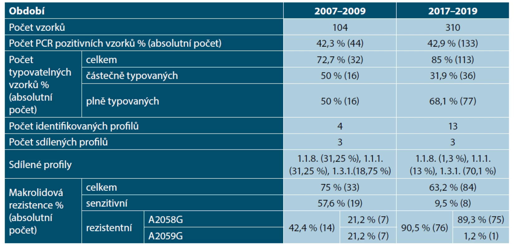Srovnání genotypizace mezi obdobími 2007–2009 a 2017–2019