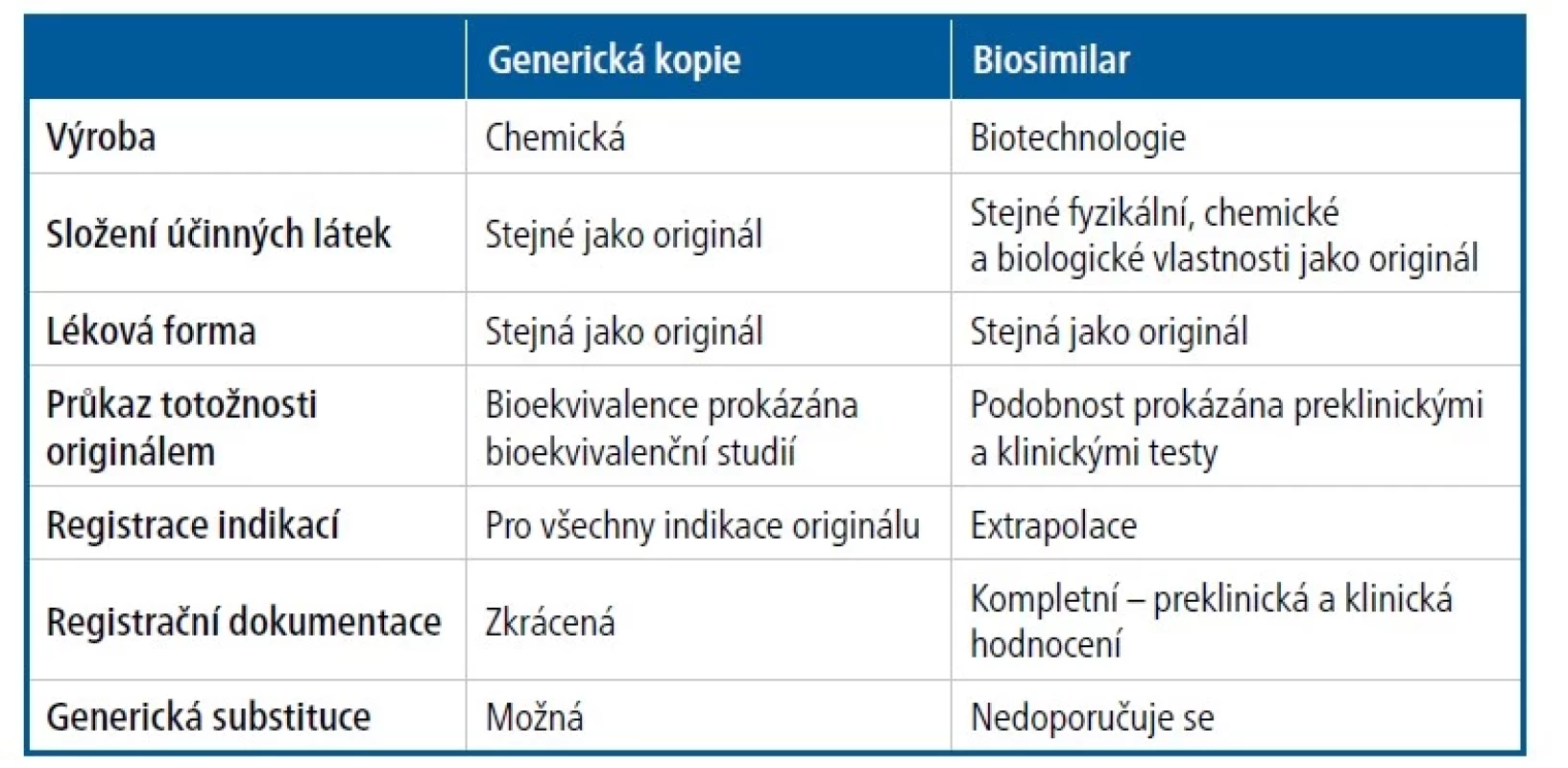 Rozdíly mezi generickým a biosimilárním léčivým přípravkem