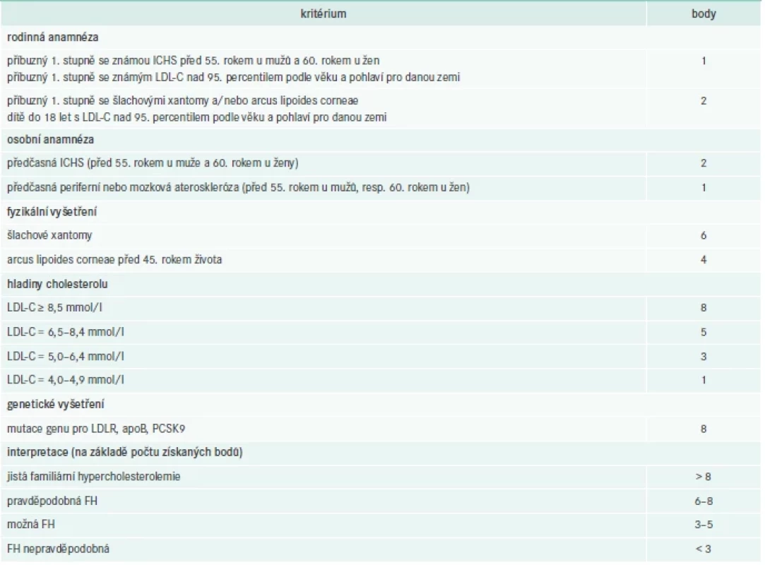 Kritéria pro diagnózu heterozygotů FH u dospělých podle Dutch Lipid Clinic Network Criteria.
Upraveno podle [4]