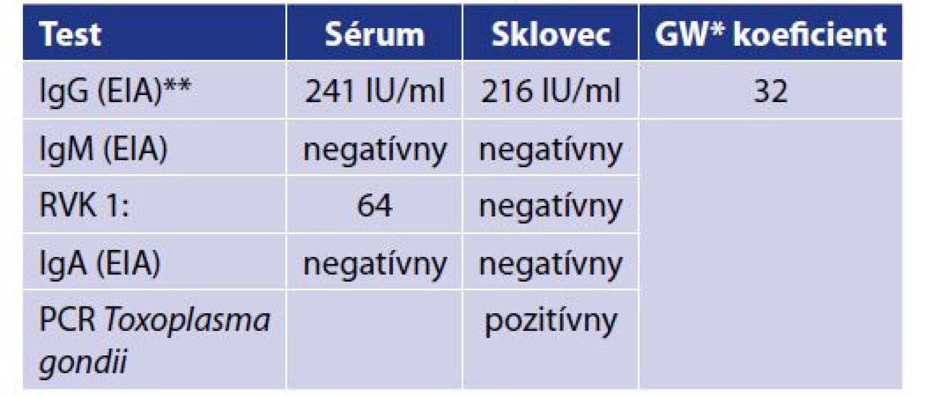 Výsledky vyšetrení na toxoplazmózu<br>
Table 1. Results of toxoplasmosis tests