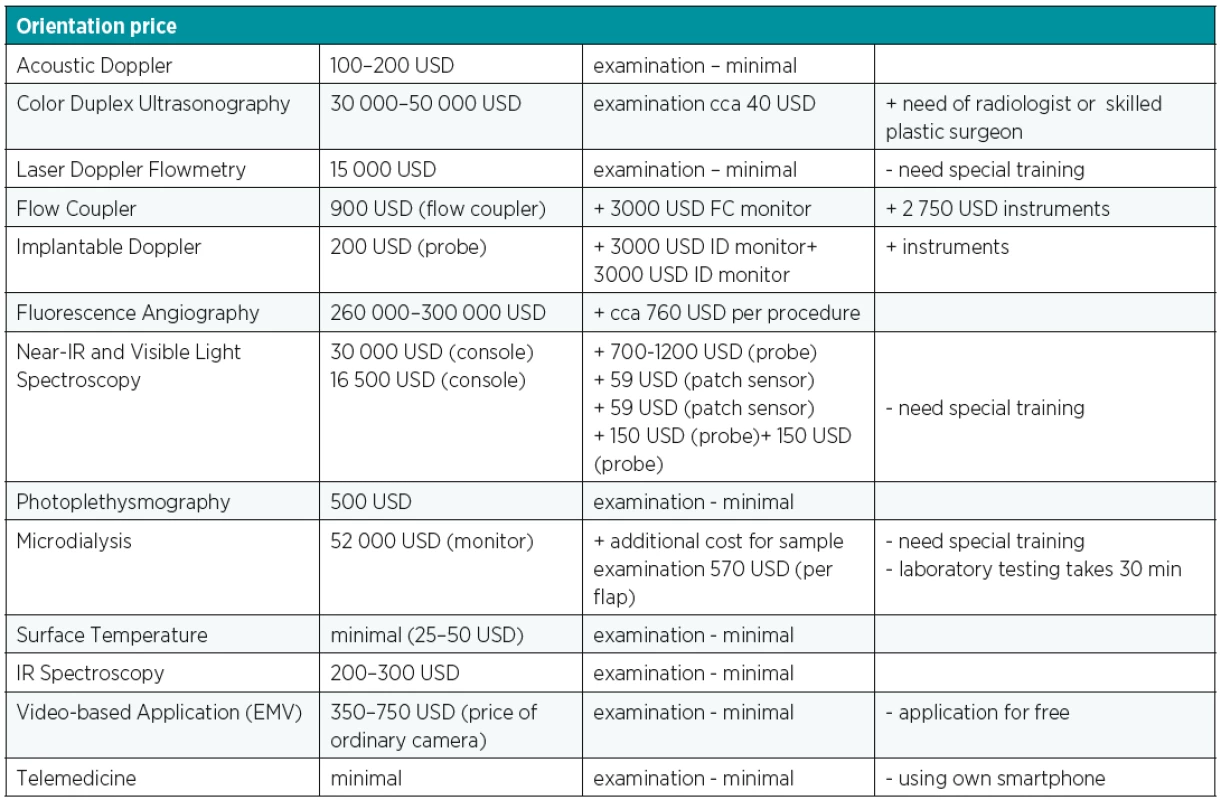 Cost analysis of different free flap monitoring techniques