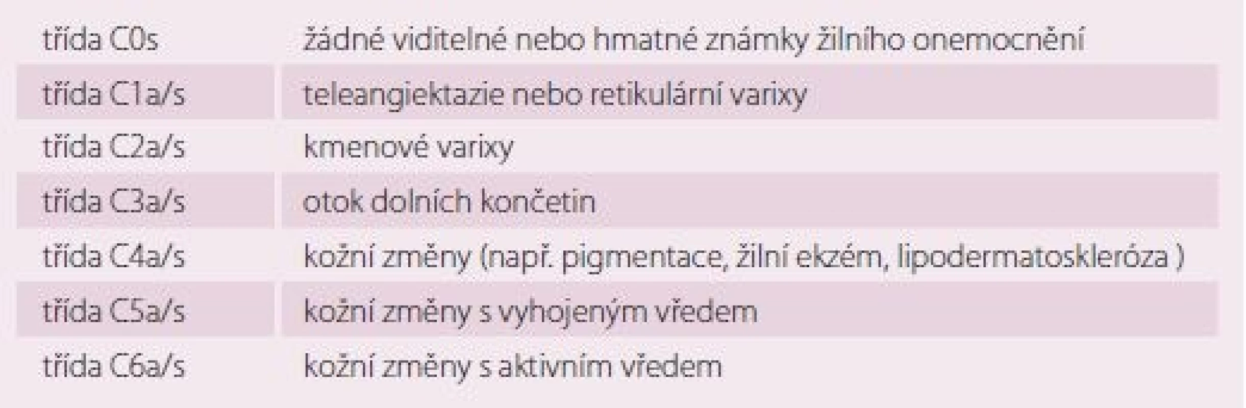 Klinické třídění žilní nedostatečnost dle klasifikace CEAP<br>(Clinical – Etiology – Anatomy – Patophysiology), Consensus statement 1995, revize 2004.