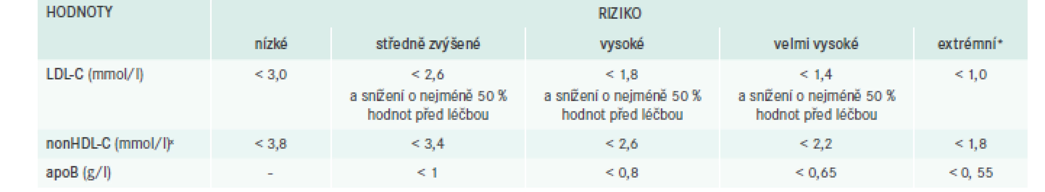 Doporučené změny diety a jejich vliv hladiny plazmatických tuků