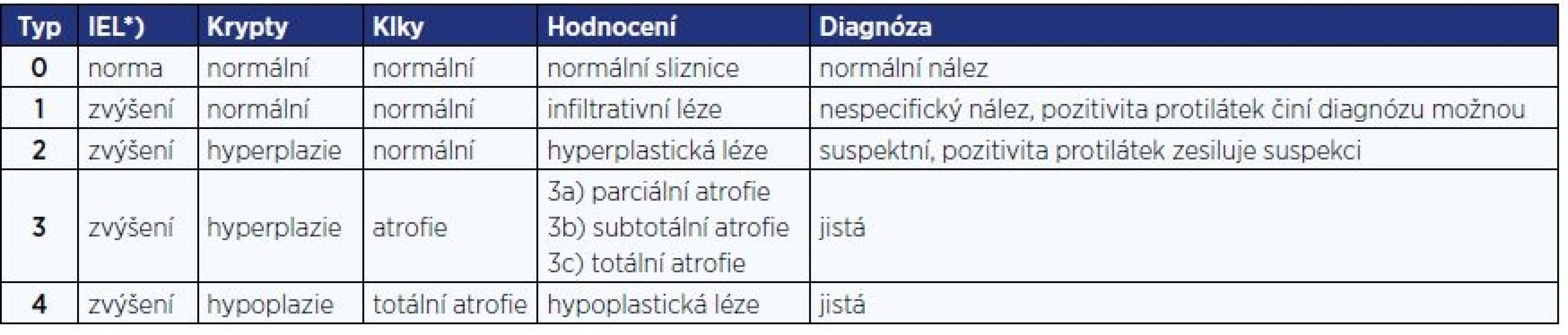Klasifikace změn sliznice ( 20 )