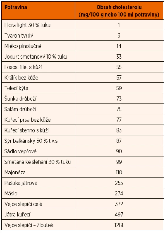 Obsah cholesterolu ve vybraných potravinách.
