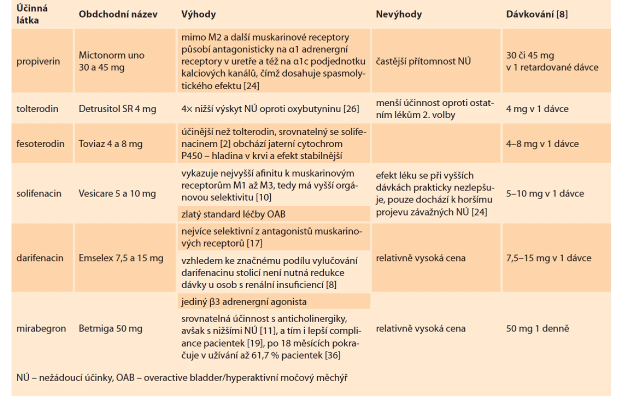 Léky druhé volby.<br>
Tab. 2. Second choice drugs.