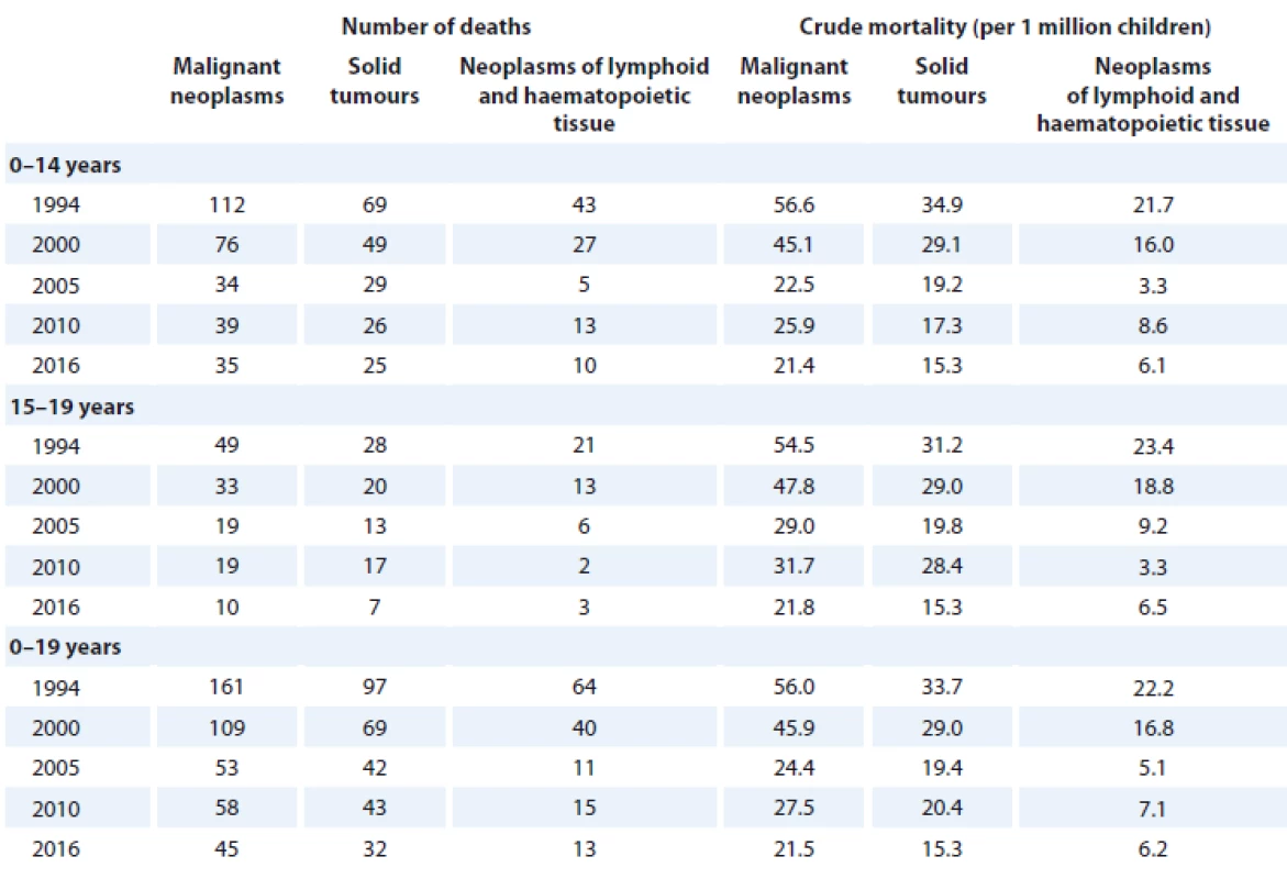Numbers of deaths and crude mortality rates for childhood and adolescent cancers according to age and selected years
from the period 1994–2016.