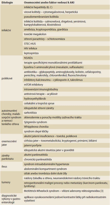 Možné příčiny akutního poškození ledvin v gastroenterologii.<br>
Possible causes of acute kidney injury in gastroenterology.