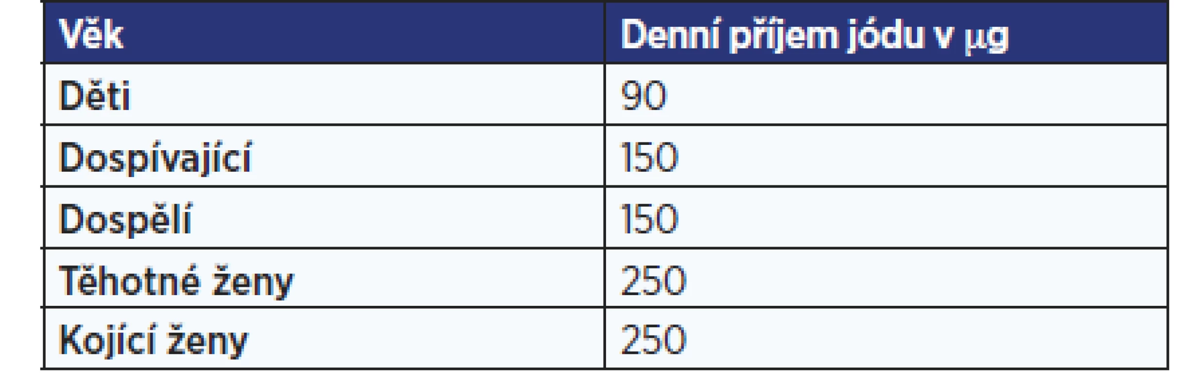 Doporučený příjem jódu
