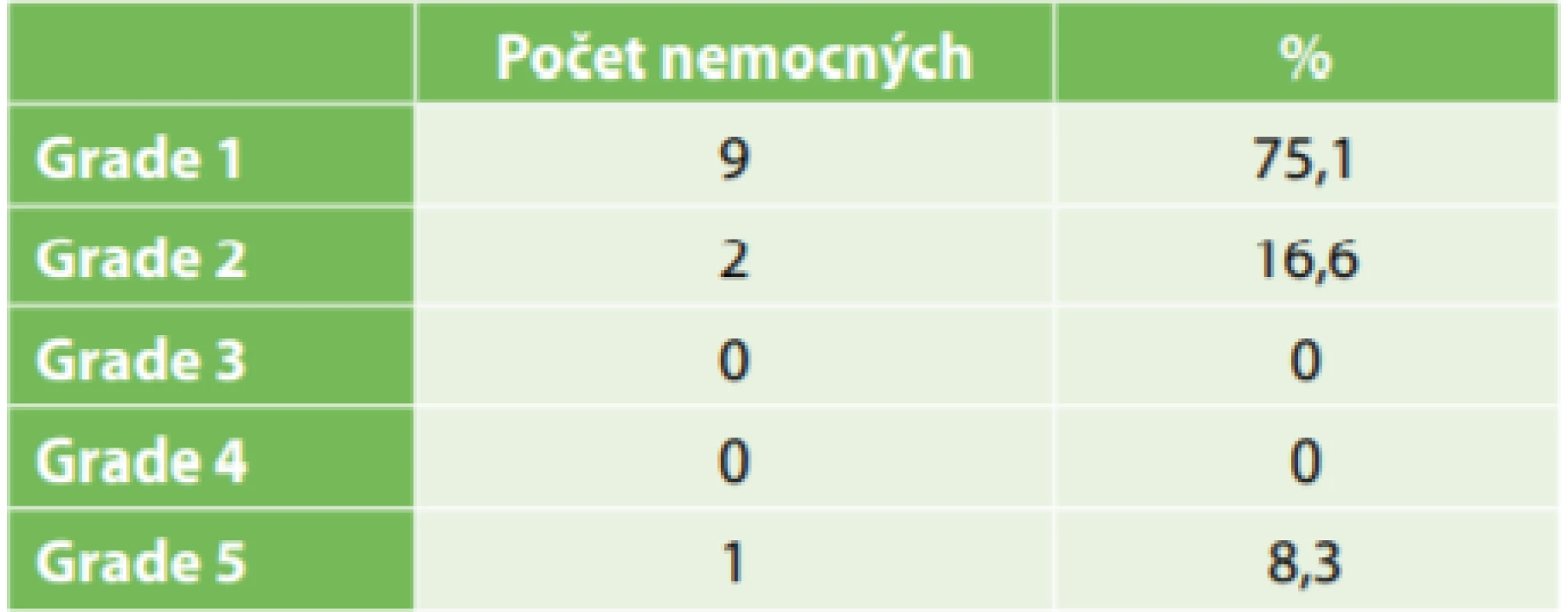 Klasifikace pooperačních komplikací dle Clavien-Dindo<br>
Tab. 3: Classification of complications according to Clavien-Dindo
