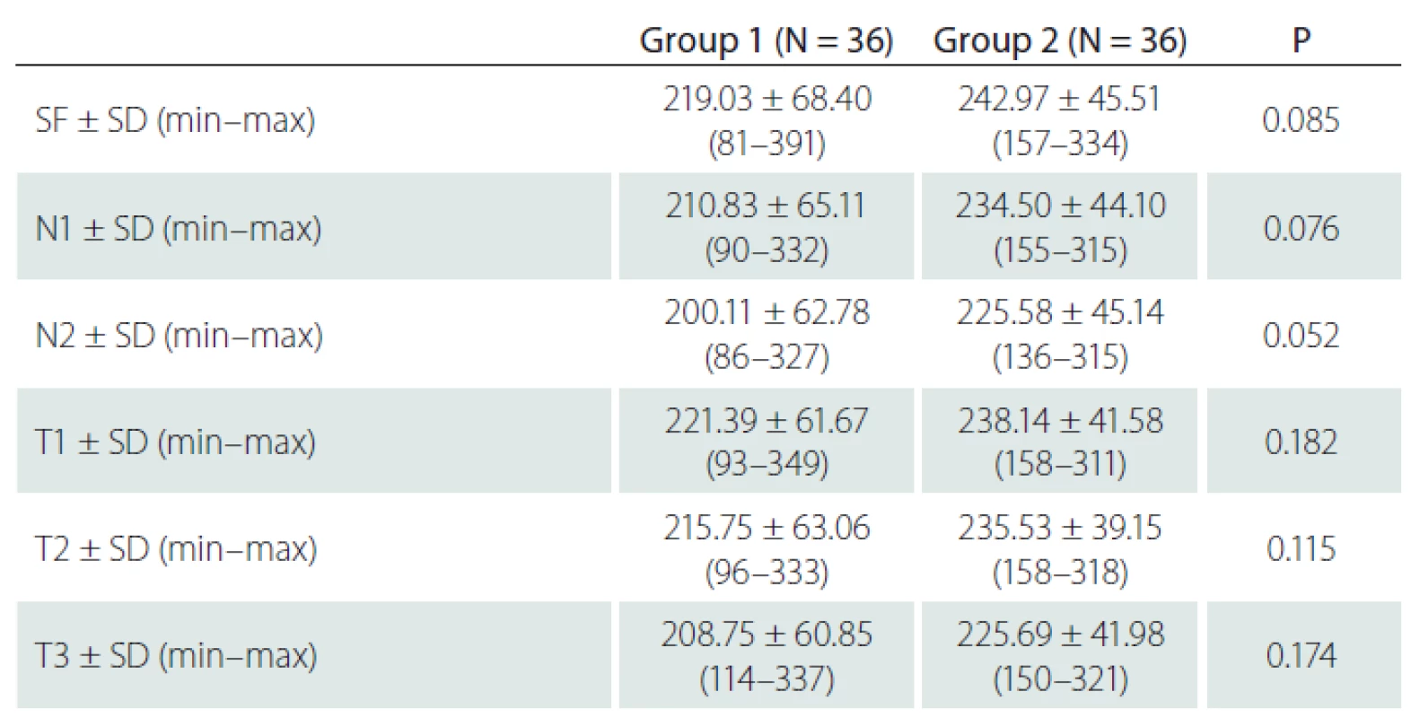 Choroidal thickness comparison between the groups. Group 1 – patients
with internal carotid artery stenosis; Group 2 – healthy control group.