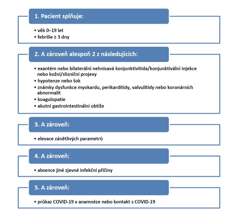Diagnostická kritéria syndromu multisystémové zánětlivé odpovědi asociovaného s COVID-19 u dětí (PIMS-TS) [1, 6, 7].
