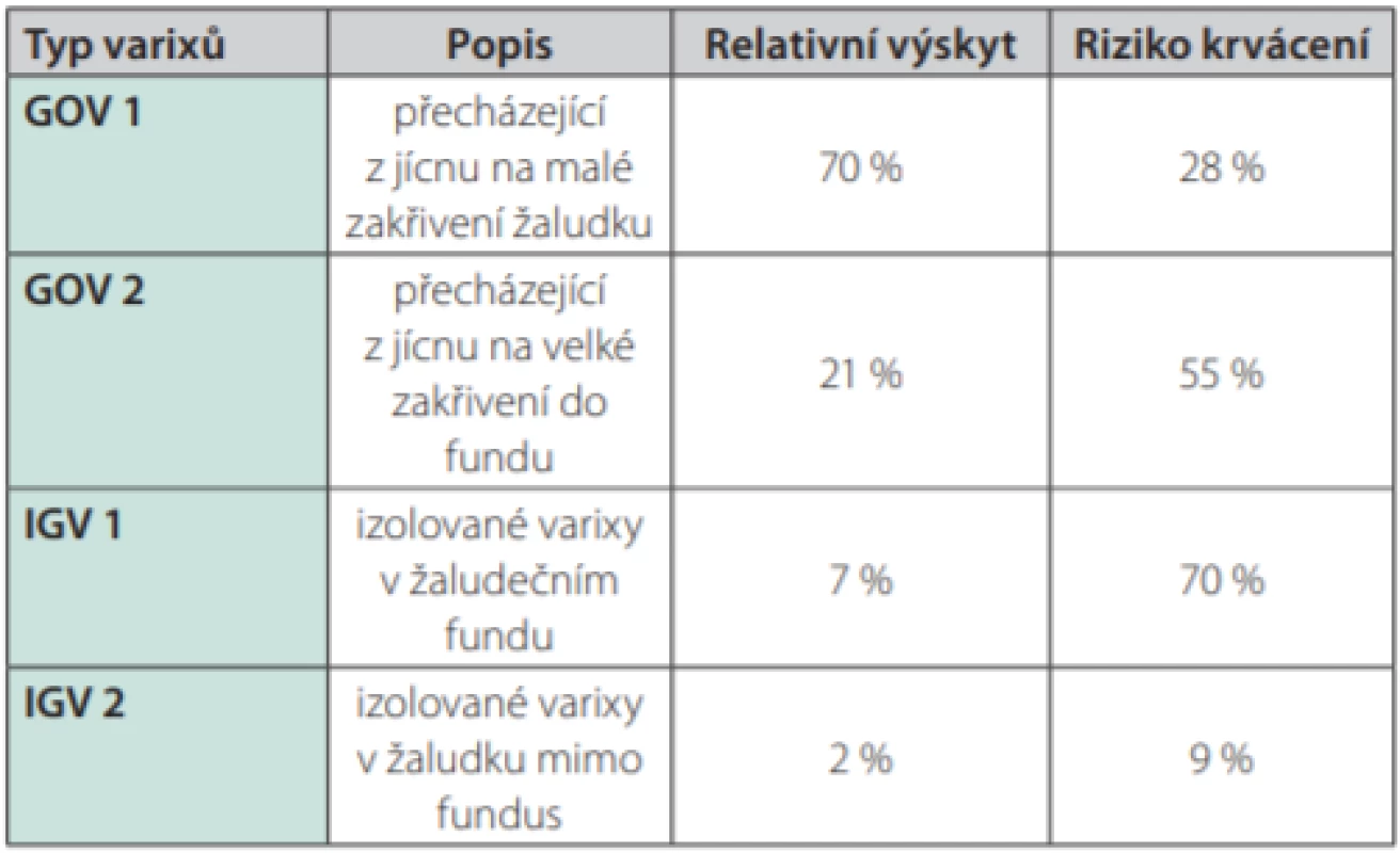 Klasifikace žaludečních varixů dle Sarina, relativní výskyt, riziko
krvácení (2, 75, 76)