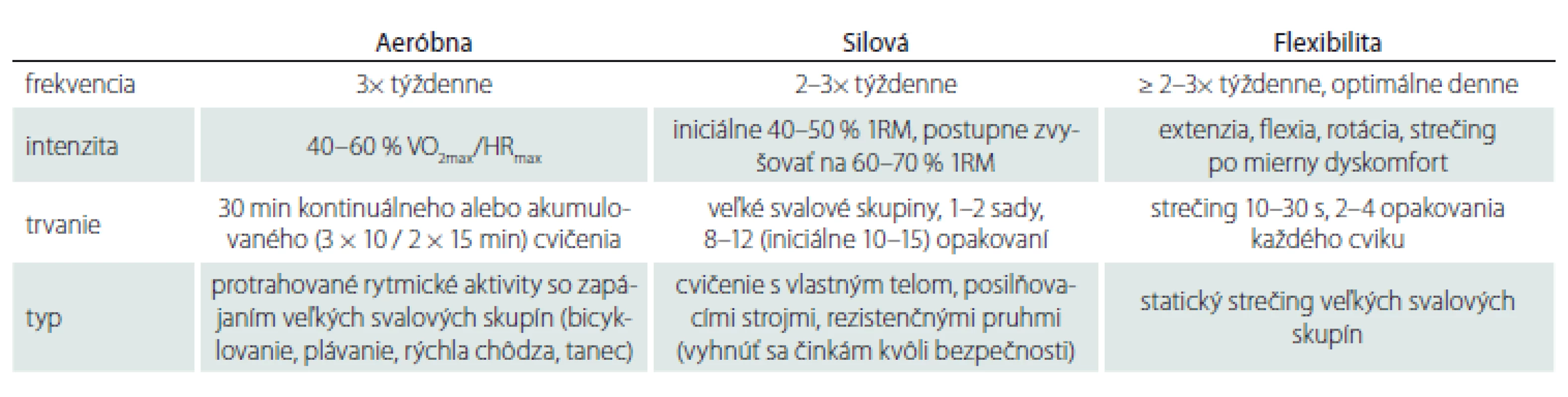 Odporúčania fyzickej aktivity pre pacientov s Parkinsonovou chorobou [85].
