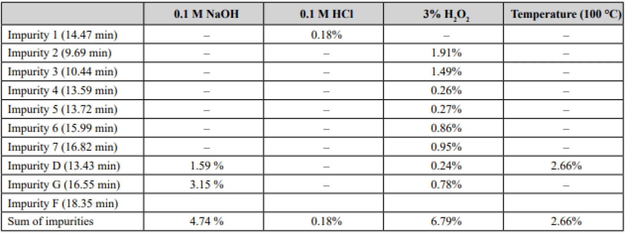 Results of performed degradation studies
