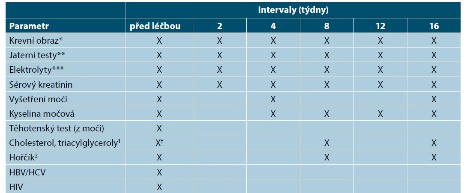Doporučené kontroly před zahájením léčby cyklosporinem a v jejím průběhu