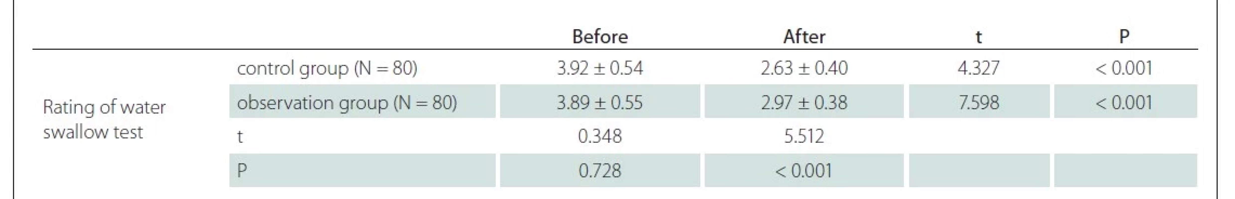Rating of water swallow test and GUSS scores before and after treatment.