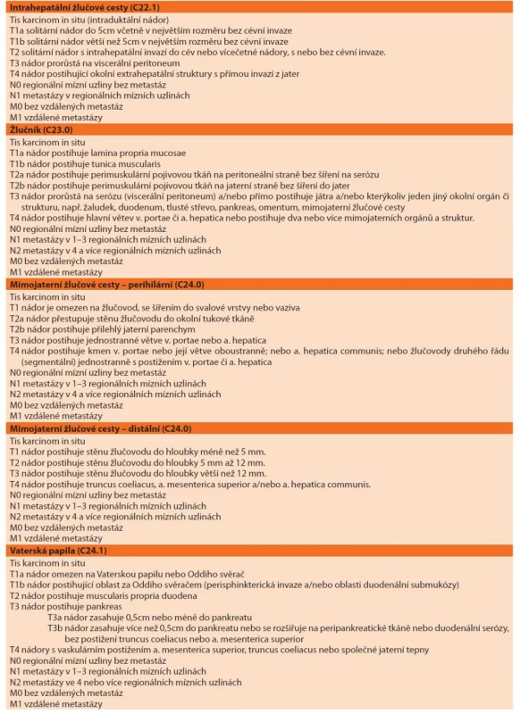 Shrnutí aktuální patologické TNM klasifikace maligních nádorů intrahepatálních žlučovodů, žlučníku, mimojaterních
perihilárních a distálních žlučovodů a Vaterské papily<br>
Tab. 2: Recent pathological TNM classification of malignant tumors of intrahepatic, perihilar, and extrahepatic bile ducts,
gallbladder, and ampulla of Vater
