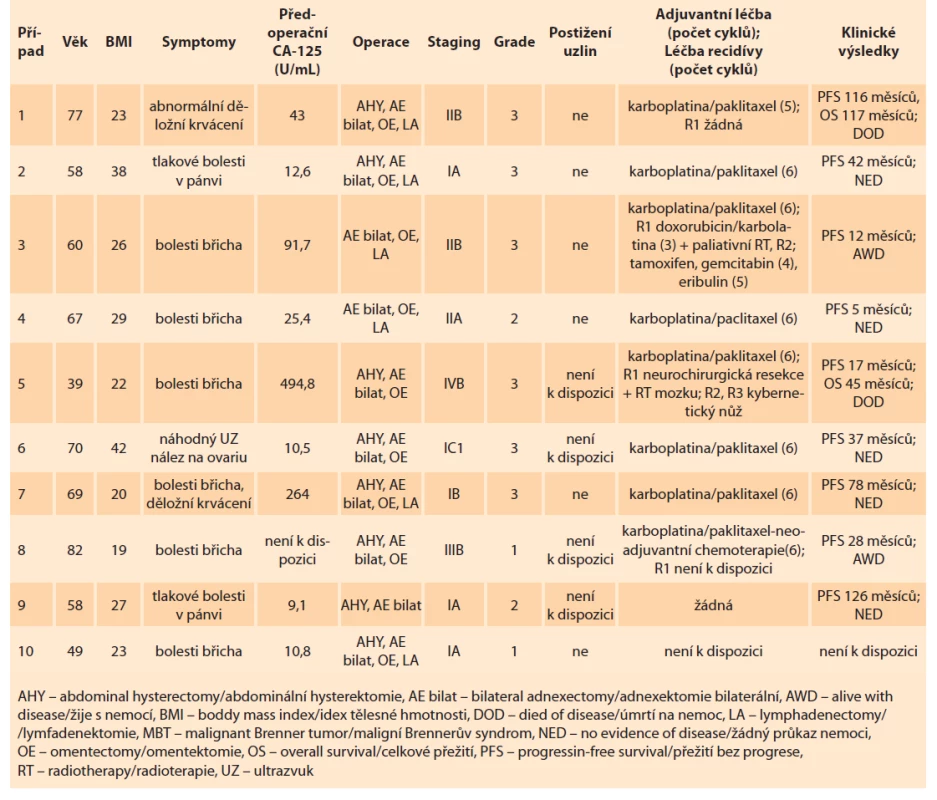 Demografický a onkologický souhrn případů u pacientů s MBT.<br>
Tab. 1. Demographic and oncological summary of cases in patients with MBT.