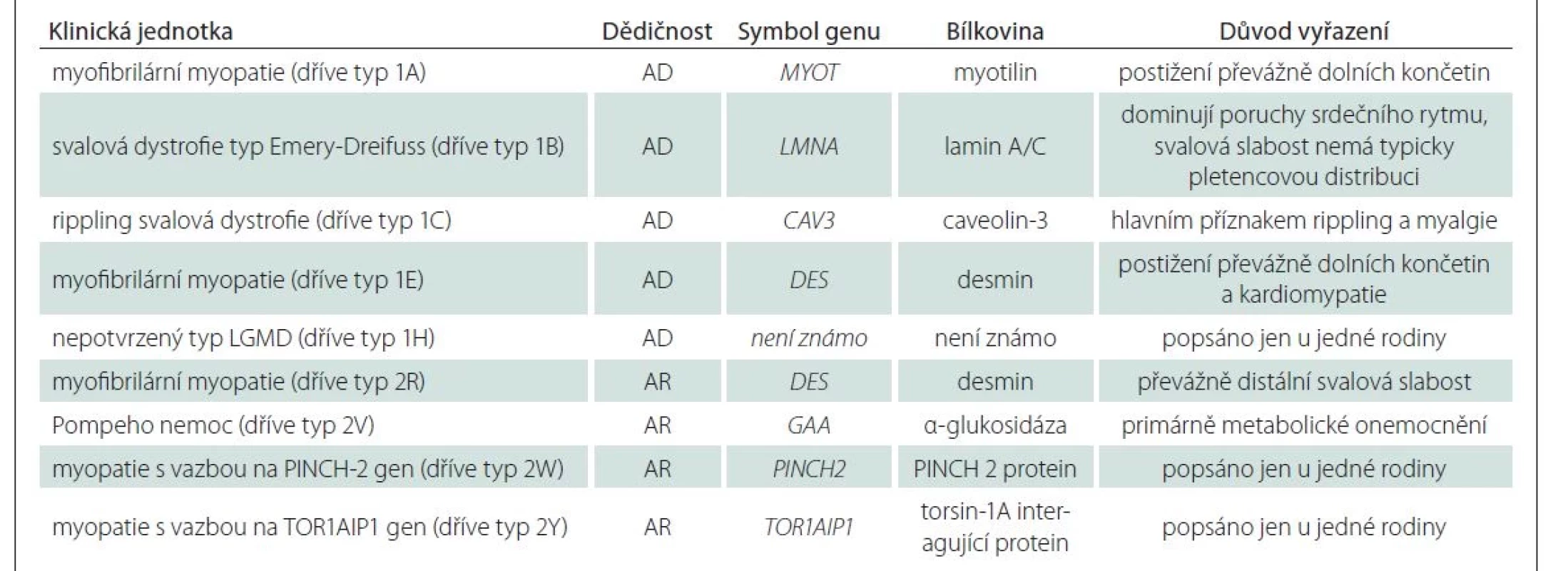 Jednotky dříve řazené mezi LGMD, které nesplnily kritéria vymezená novou definicí a byly z klasifikace vyřazeny.