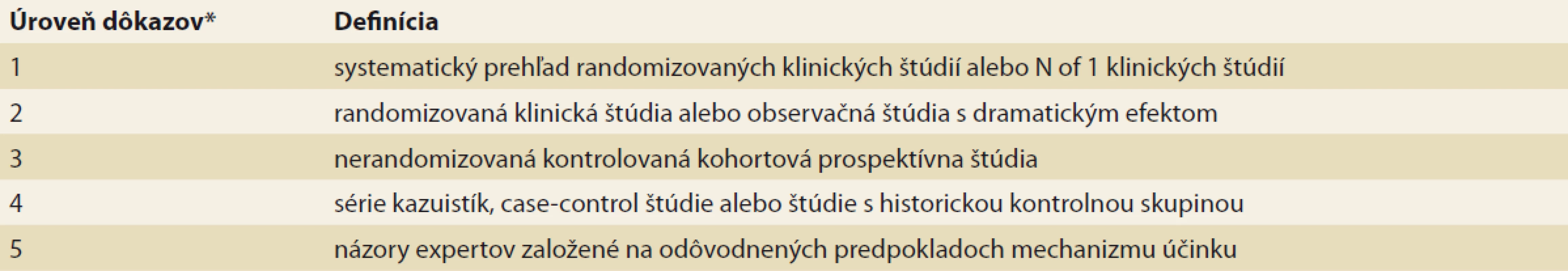 Úroveň dôkazov podľa Oxfordského centra pre EBM (Evidence Based Medicine) pre hodnotenie efektu liečby.<br>
Tab. 1. The level of evidence according to the Oxford EBM (Evidence Based Medicine) Center for the Evaluation of the Effect
of Treatment.