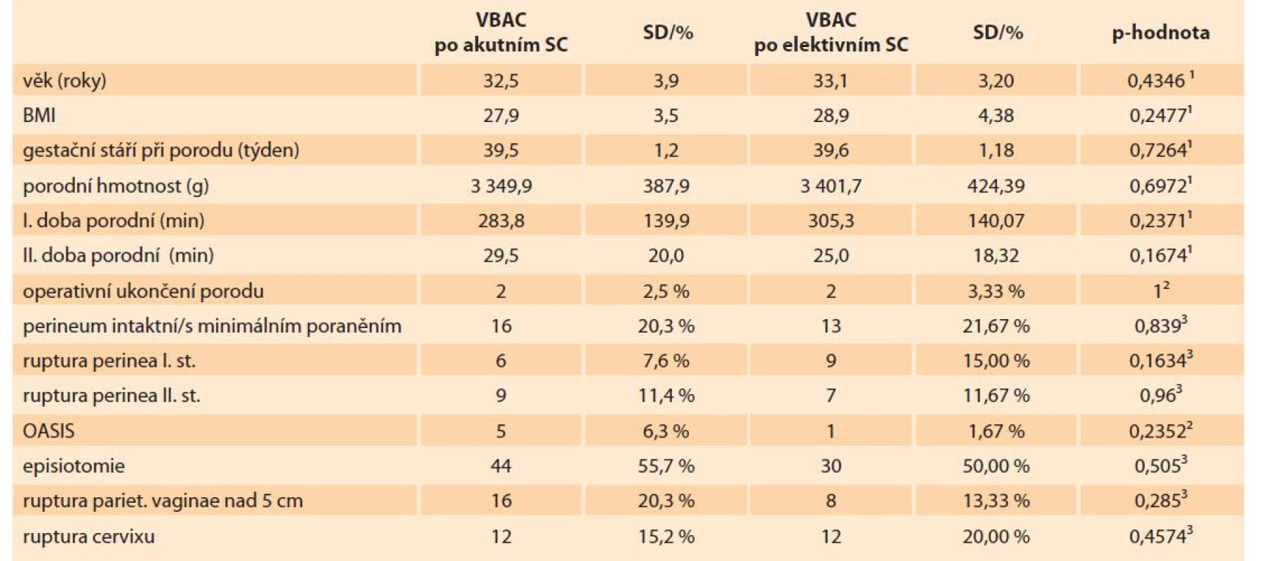 Zhodnocení pánevního dna u VBAC rodiček.<br>
Tab. 2. Pelvic floor evaluation in VBAC mothers.