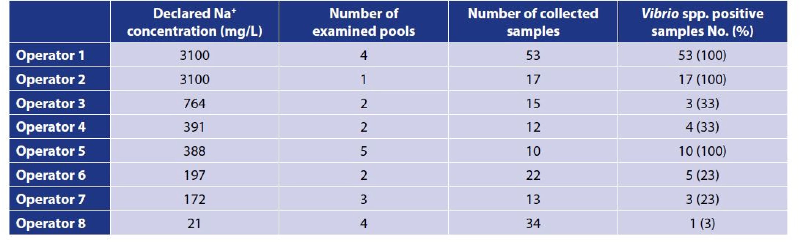Characteristics of water samples collected from the artificial pools filled with mineralized waters in Slovakia in 2019 and 2020