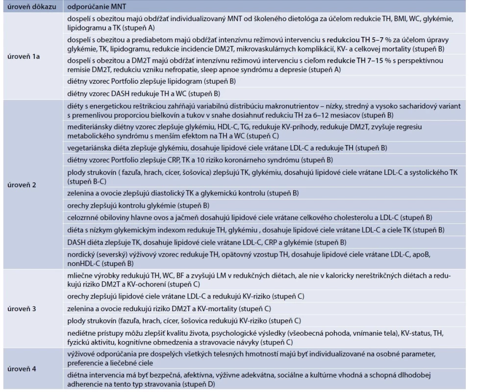 MNT odporúčania pre dospelých obéznych adaptované podľa Obesity Canada Guidelines.
Upravené podľa [2]