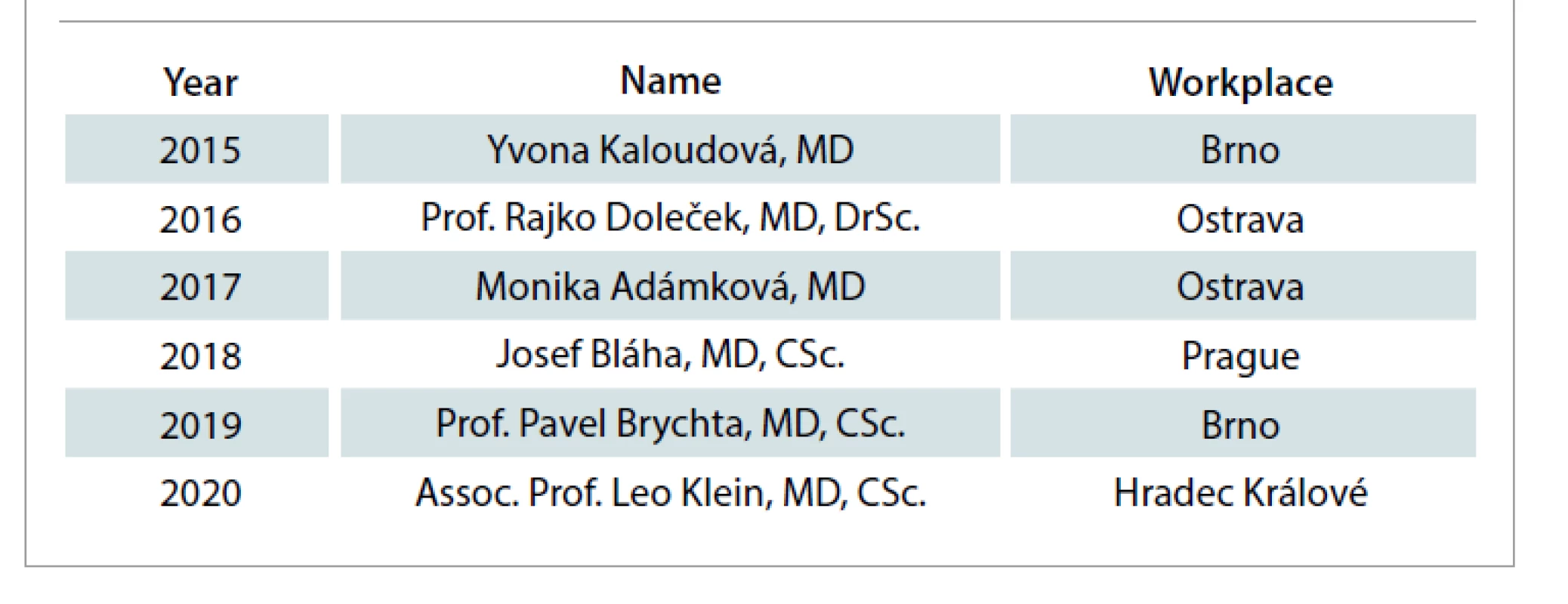 Awardees of Professor Radana Königová Prize.