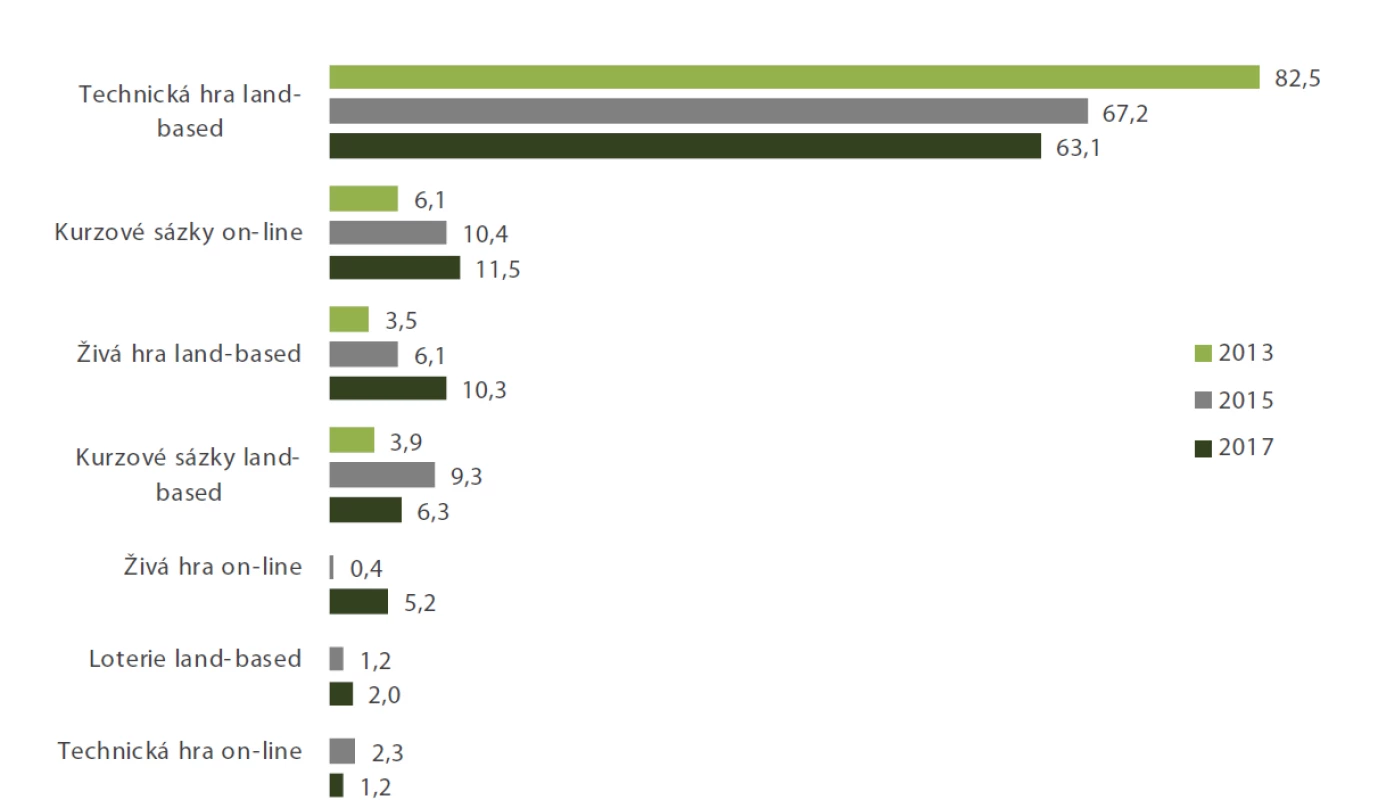 Obr. 4 Hlavní problémová hazardní hra u respondentů studie Patologičtí hráči v léčbě v letech 2013, 2015 a 2017 (zdroj: 42)
Pozn.: Údaje jsou uvedeny v procentech.