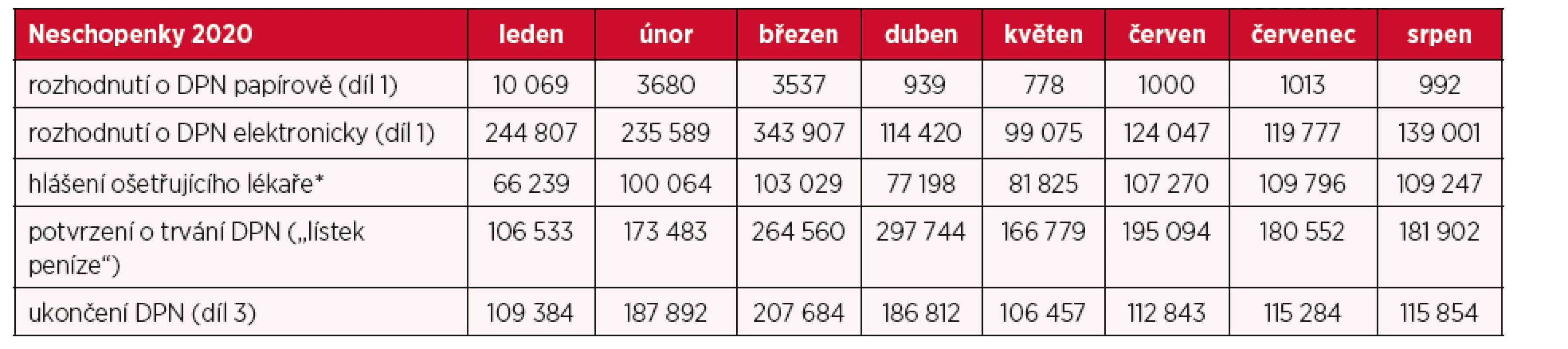 Neschopenky leden – srpen 2020 (zdroj: ČSSZ)