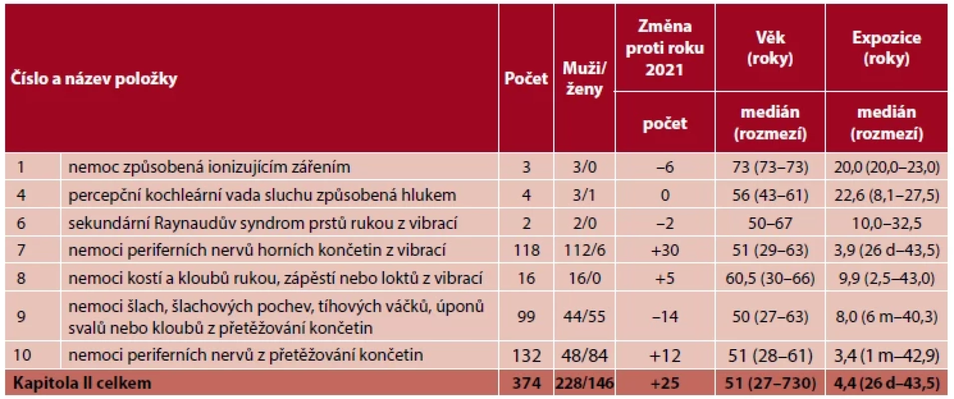 Kapitola II – nemoci z povolání způsobené fyzikálními faktory v roce 2022