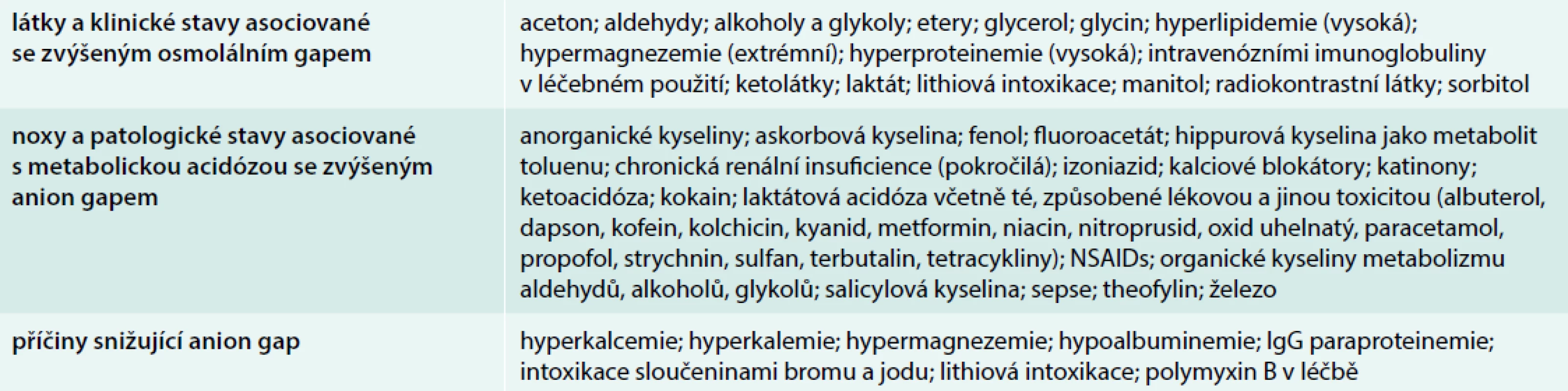 Příčiny patologické osmolality séra/plazmy a metabolické acidózy se zvýšeným anion gapem